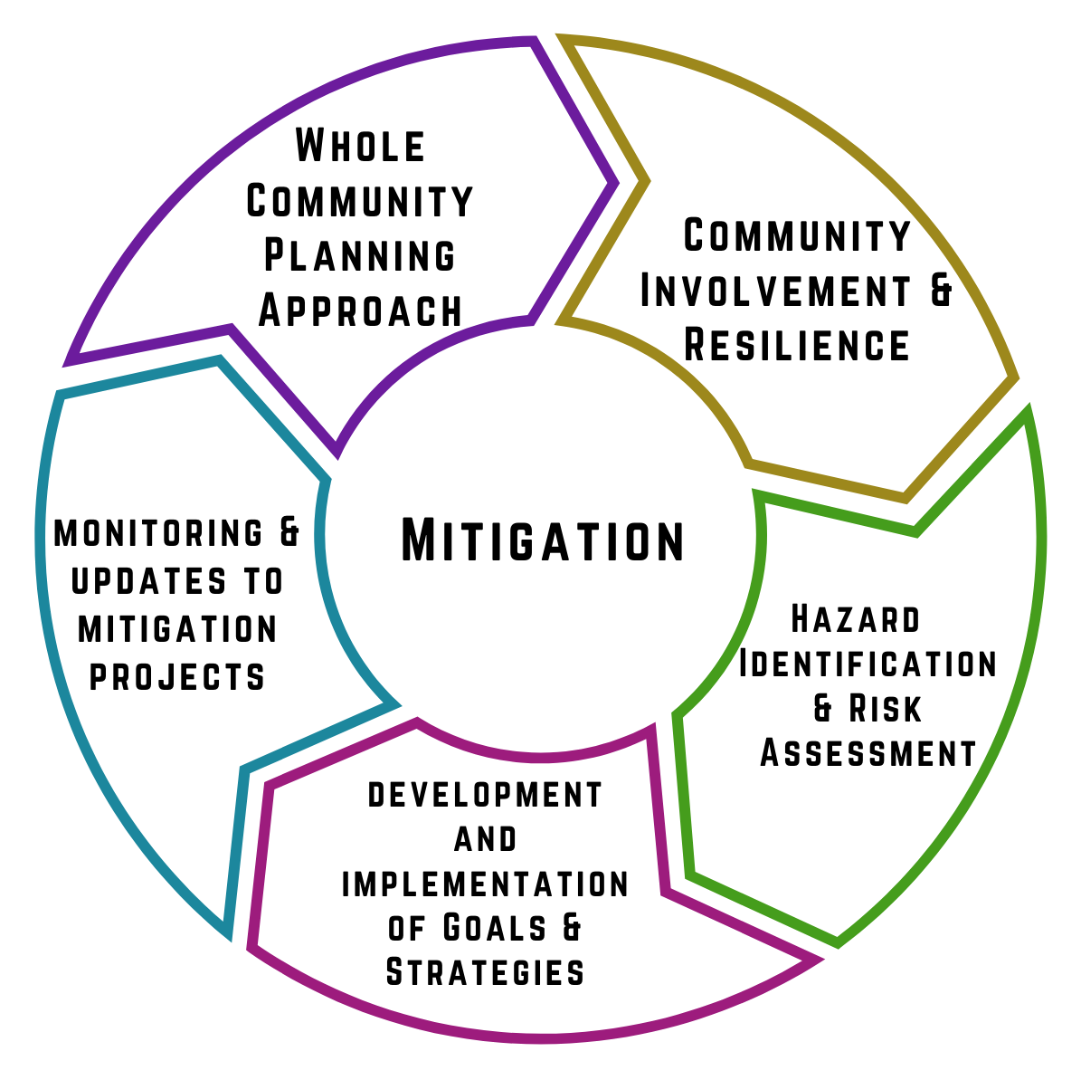 Mitigation Mechanism Meaning In English